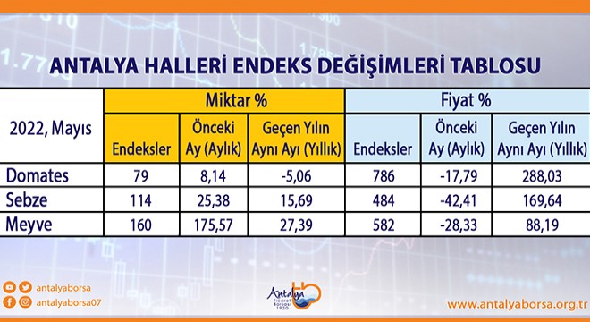 ATB, Mayıs ayı hal endeksini açıkladı