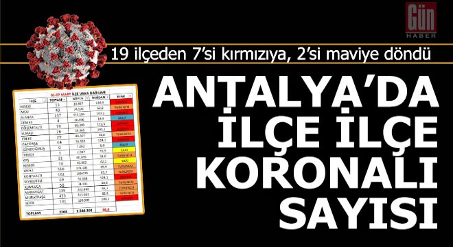 Antalya'da 7 ilçe 'Kırmızı'ya, 2 ilçe ise 'Mavi'ye döndü