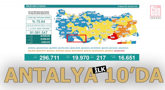 Bakanlık açıkladı; Antalya ilk 10'da...