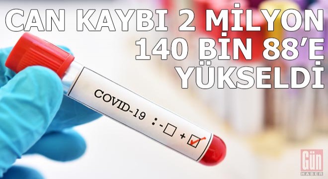 Dünya genelinde can kaybı 2 milyon 140 bin 88'e yükseldi