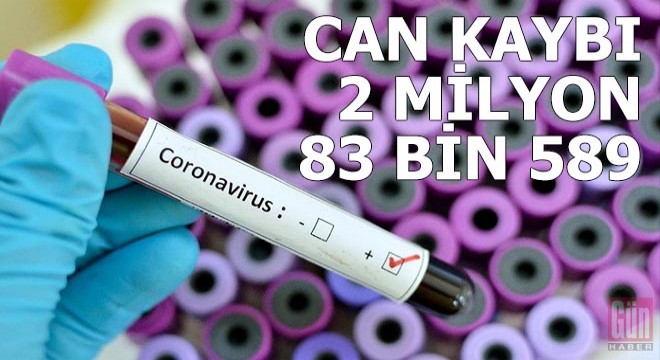 Dünya genelinde can kaybı 2 milyon 83 bin 589