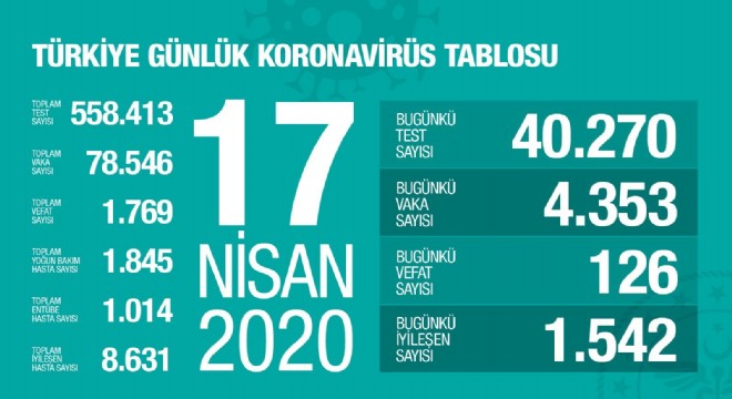 Koranavirüsten bugün 126 kişiyi kaybettik