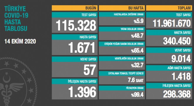 Koranavirüsten bugün 57 kişi hayatını kaybetti
