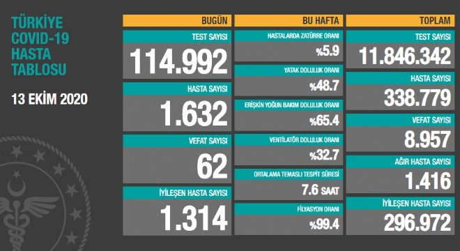Koranavirüsten bugün 62 kişi hayatını kaybetti