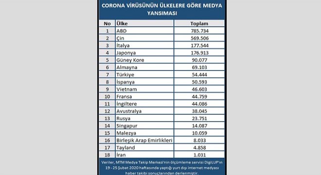 Koronavirüs en çok ABD'de konuşuldu