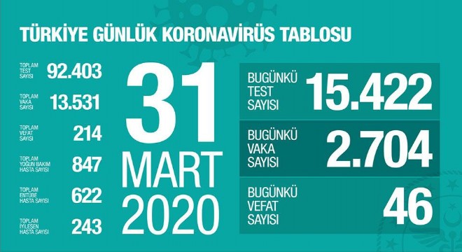 Koronavirüs salgınında can kaybı 214'e yükseldi