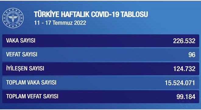 Koronavirüs'te haftalık vaka sayısı 226 bin 532 oldu