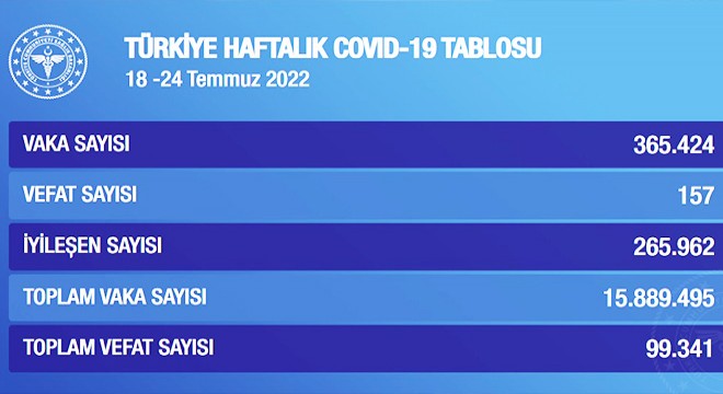 Koronavirüs'te haftalık vaka sayısı 365 bin 424 oldu