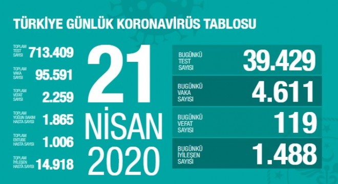 Koronavirüsten bugün 119 kişiyi kaybettik