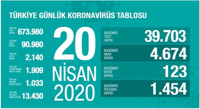 Koronavirüsten 123 kişiyi kaybettik