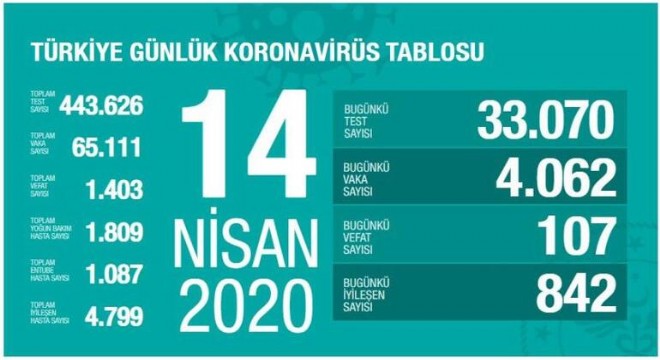 Koronavirüsten bugün 107 kişi vefat etti