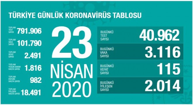 Koronavirüsten bugün 115 kişiyi kaybettik