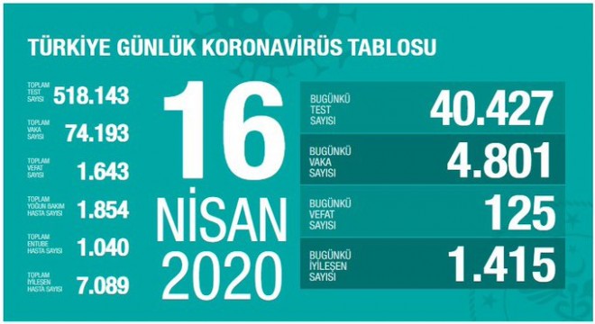 Koronavirüsten bugün 125 kişiyi kaybettik