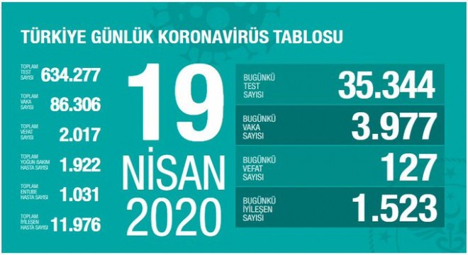 Koronavirüsten bugün 127 kişiyi kaybettik
