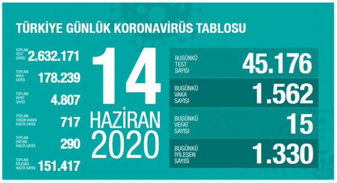 Koronavirüsten bugün 15 kişiyi kaybettik