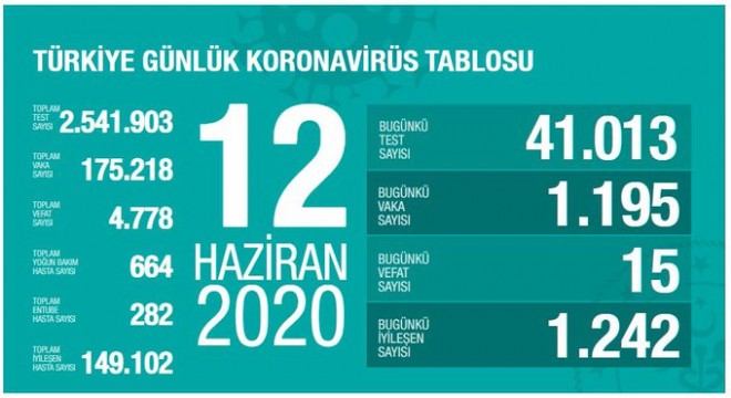 Koronavirüsten bugün 15 kişiyi kaybettik