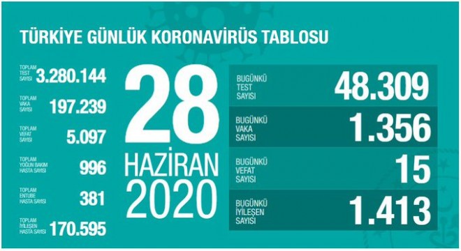 Koronavirüsten bugün 15 kişiyi kaybettik