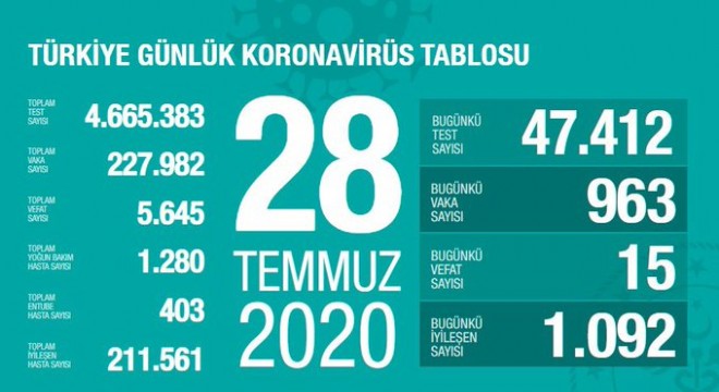 Koronavirüsten bugün 15 kişiyi kaybettik