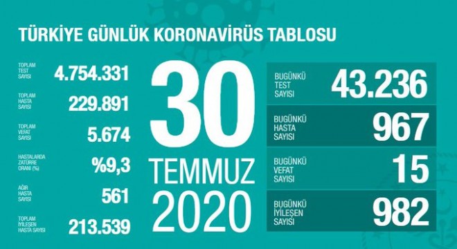 Koronavirüsten bugün 15 kişiyi kaybettik