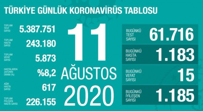 Koronavirüsten bugün 15 kişiyi kaybettik