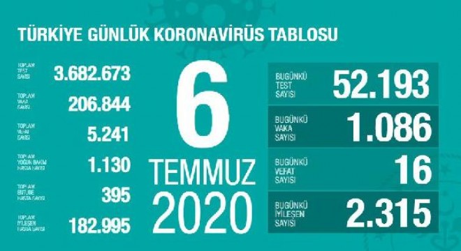 Koronavirüsten bugün 16 kişiyi kaybettik