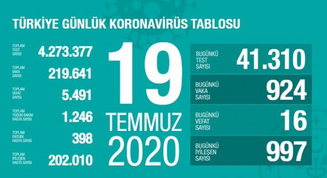 Koronavirüsten bugün 16 kişiyi kaybettik