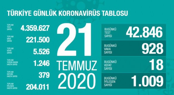 Koronavirüsten bugün 18 kişiyi kaybettik
