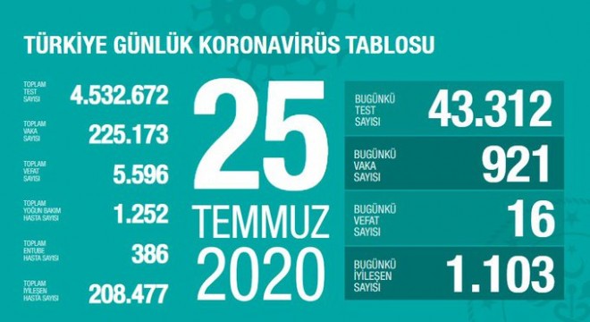 Koronavirüsten bugün 16 kişiyi kaybettik