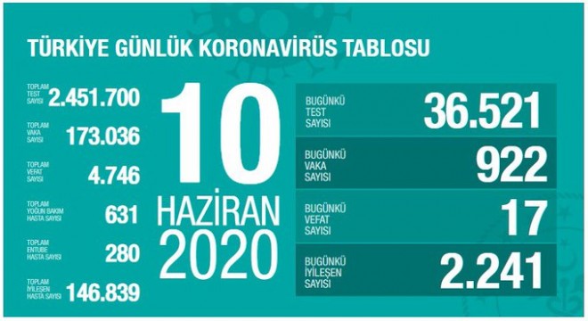 Koronavirüsten bugün 17 kişiyi kaybettik