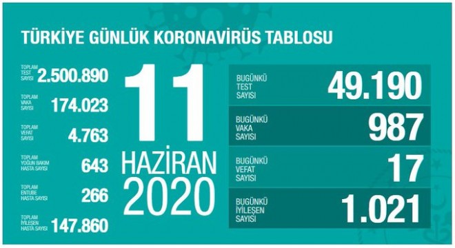 Koronavirüsten bugün 17 kişiyi kaybettik