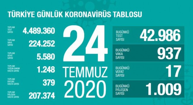 Koronavirüsten bugün 17 kişiyi kaybettik