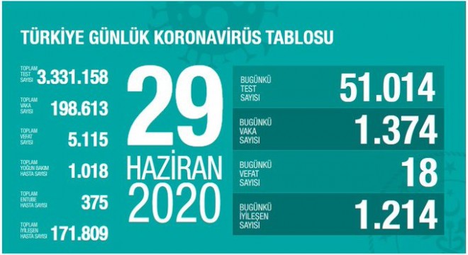Koronavirüsten bugün 18 kişiyi kaybettik