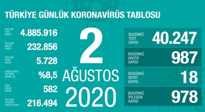 Koronavirüsten bugün 18 kişiyi kaybettik