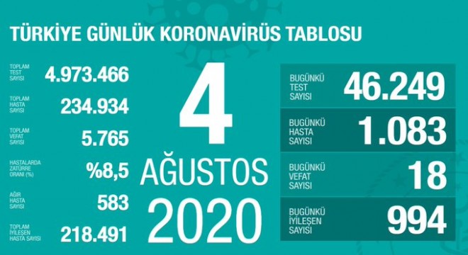 Koronavirüsten bugün 18 kişiyi kaybettik