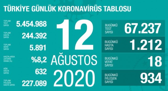 Koronavirüsten bugün 18 kişiyi kaybettik