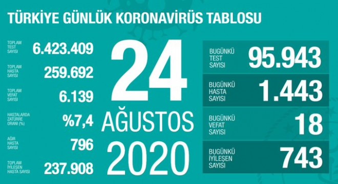 Koronavirüsten bugün 18 kişiyi kaybettik
