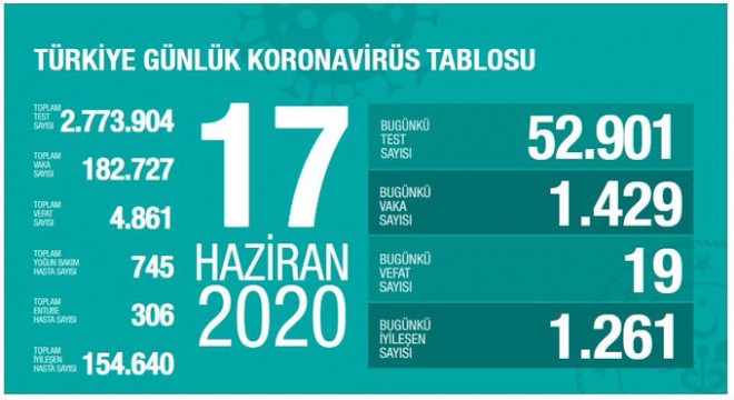 Koronavirüsten bugün 19 kişiyi kaybettik