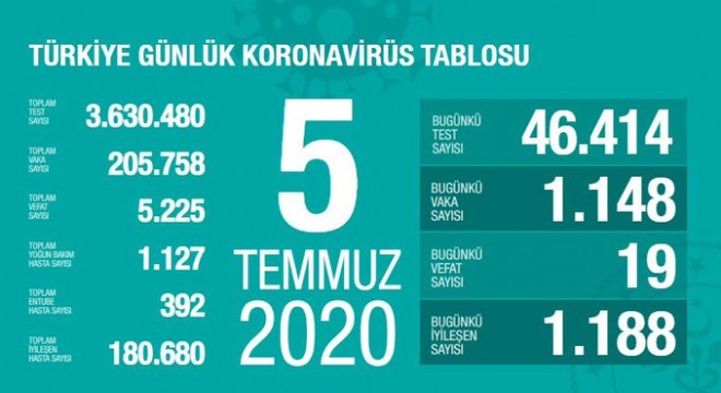 Koronavirüsten bugün 19 kişiyi kaybettik