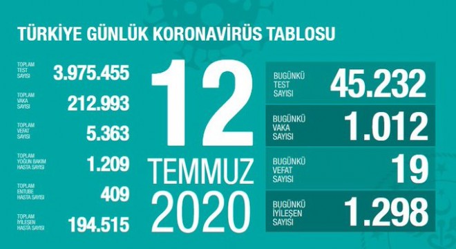 Koronavirüsten bugün 19 kişiyi kaybettik