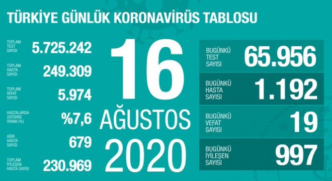Koronavirüsten bugün 19 kişiyi kaybettik