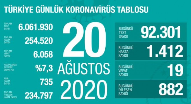 Koronavirüsten bugün 19 kişiyi kaybettik