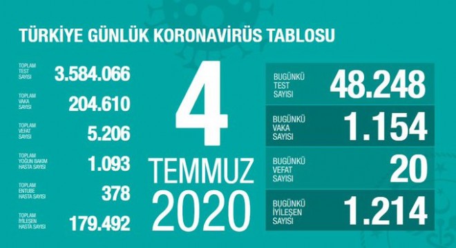 Koronavirüsten bugün 20 kişiyi kaybettik