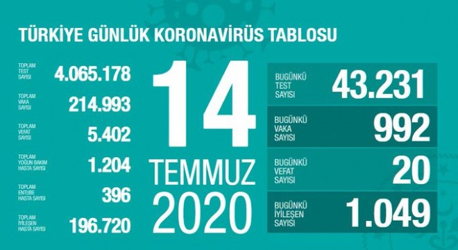 Koronavirüsten bugün 20 kişiyi kaybettik