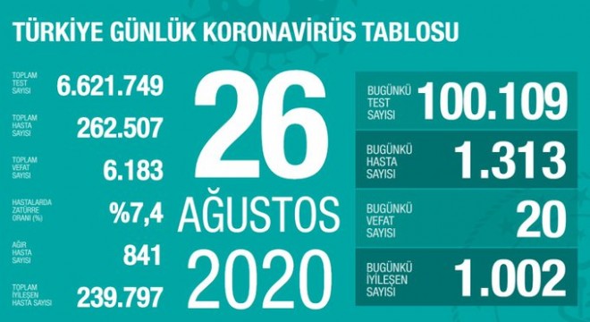 Koronavirüsten bugün 20 kişiyi kaybettik