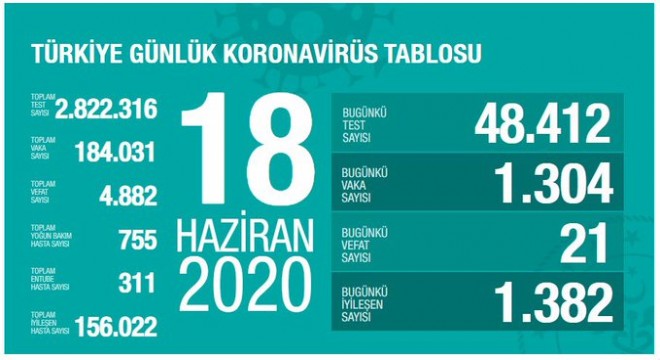 Koronavirüsten bugün 21 kişiyi kaybettik