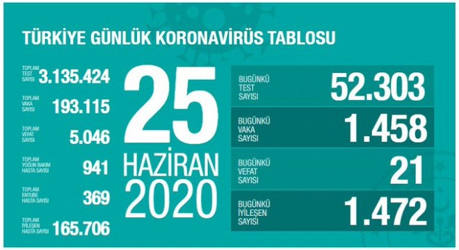 Koronavirüsten bugün 21 kişiyi kaybettik