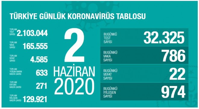 Koronavirüsten bugün 22 kişiyi kaybettik
