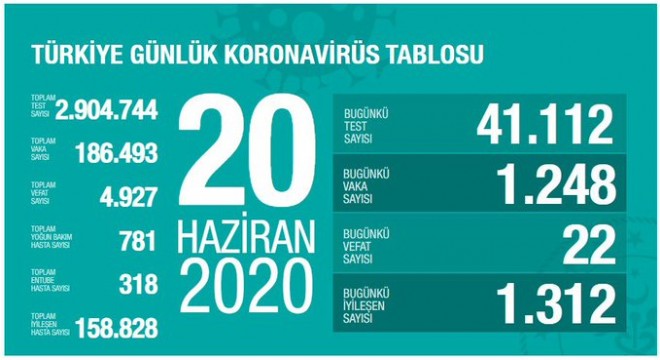 Koronavirüsten bugün 22 kişiyi kaybettik