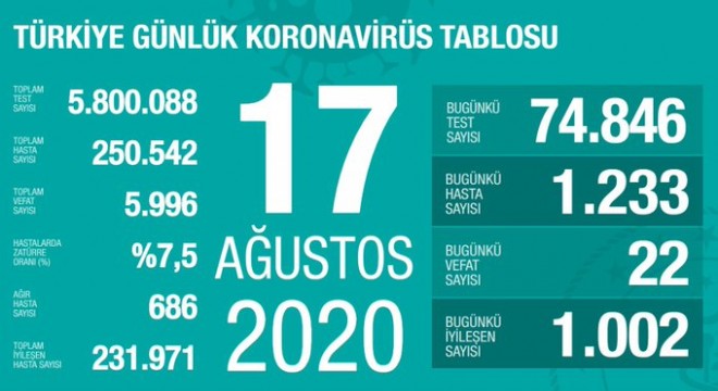 Koronavirüsten bugün 22 kişiyi kaybettik