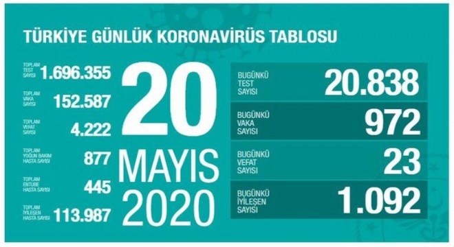 Koronavirüsten bugün 23 kişiyi kaybettik